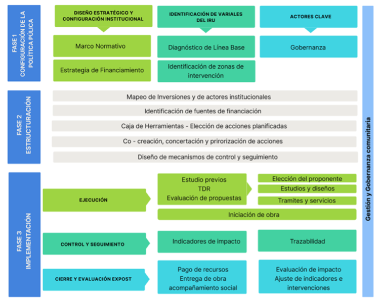Fases modelo gestion