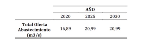 Proyección de Oferta – Abastecimiento
