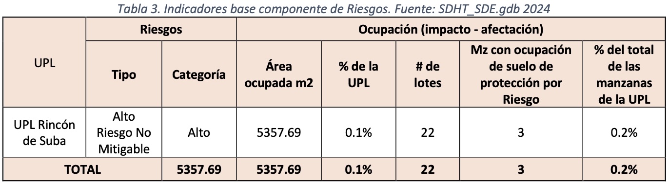 tabla 3