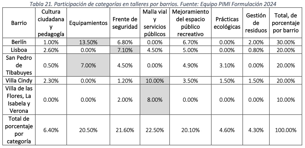 tabla 21